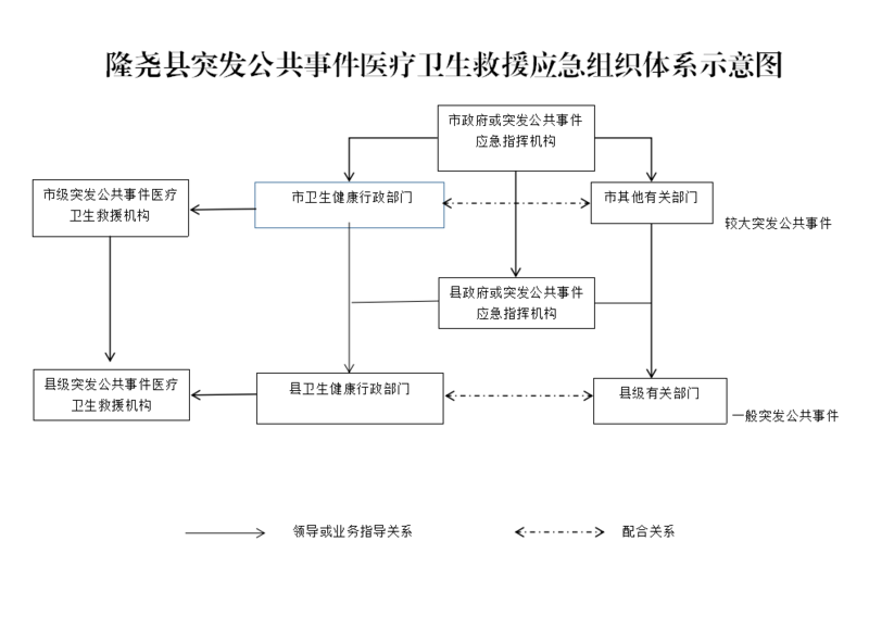 隆尧县突发公共事件医疗卫生救援应急组织体系示意图.png