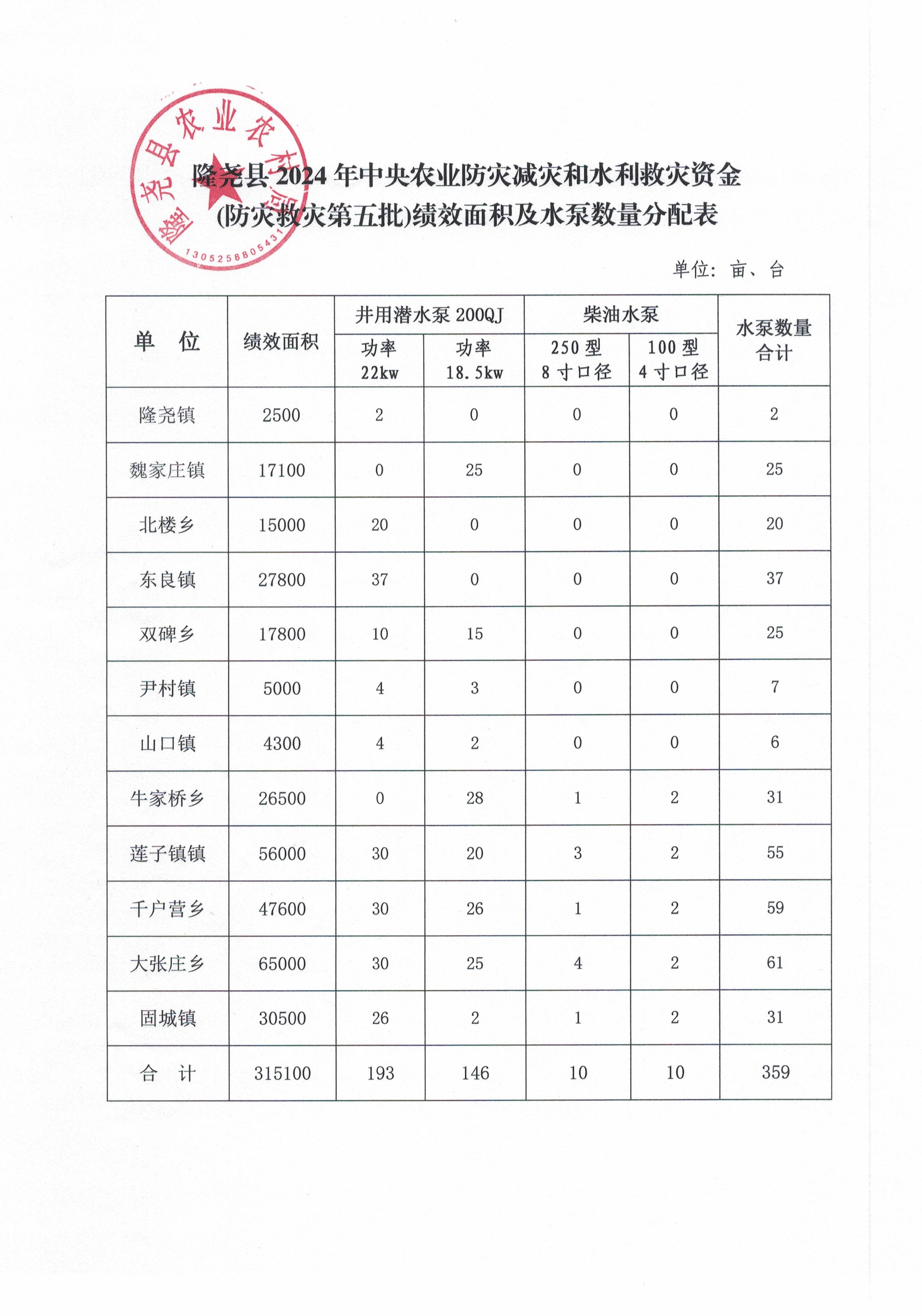 隆尧县2024年中央农业防灾减灾和水利救灾资金(防灾救灾第五批)绩效面积及水泵数量分配表.jpg