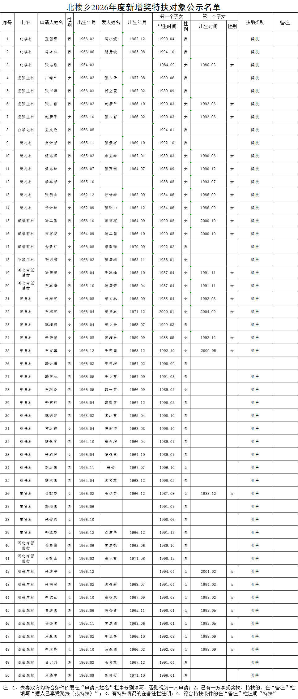 北楼乡2026年度新增奖特扶对象公示名单.png