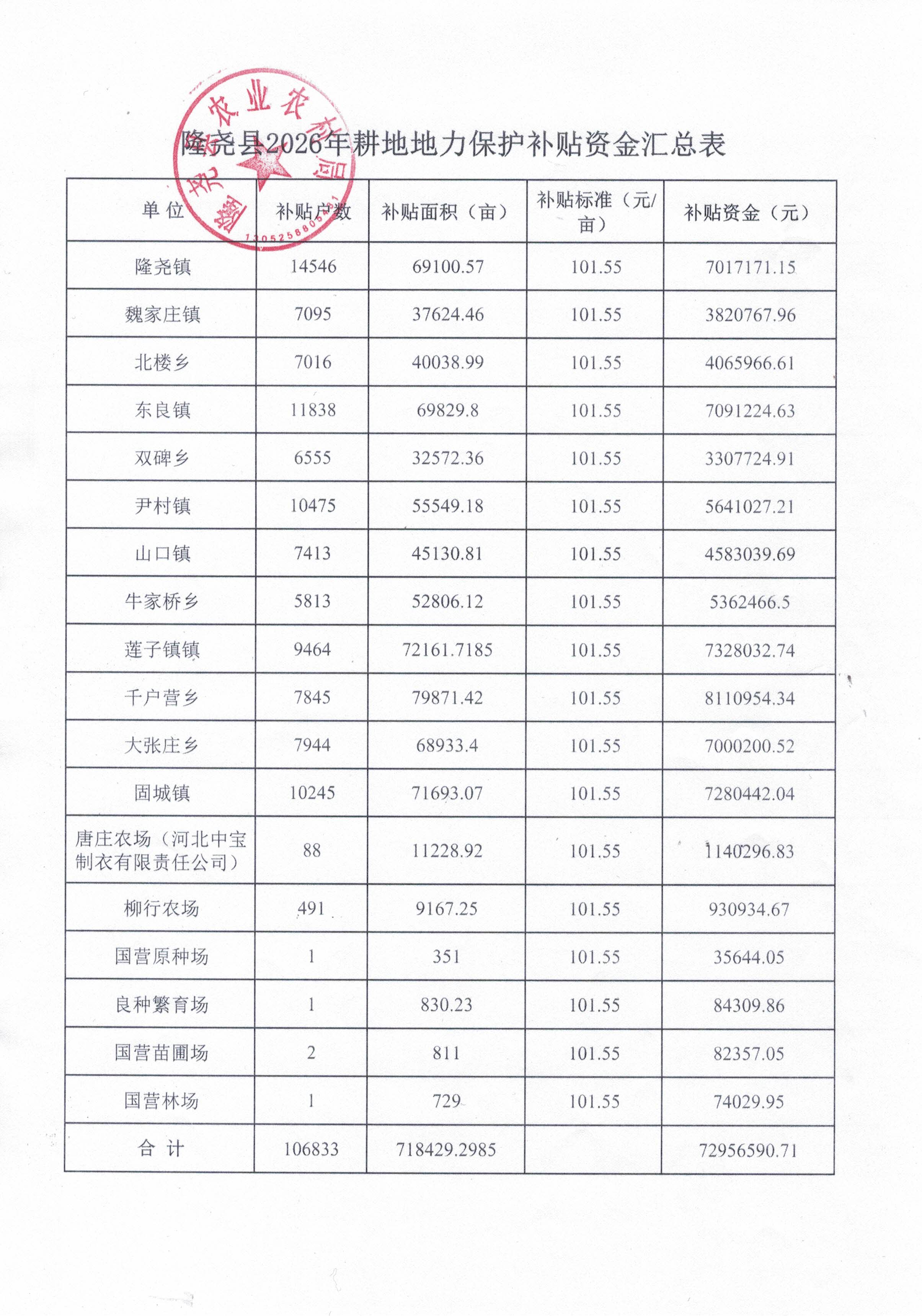 隆尧县2026年耕地地力保护补贴资金汇总表.jpg